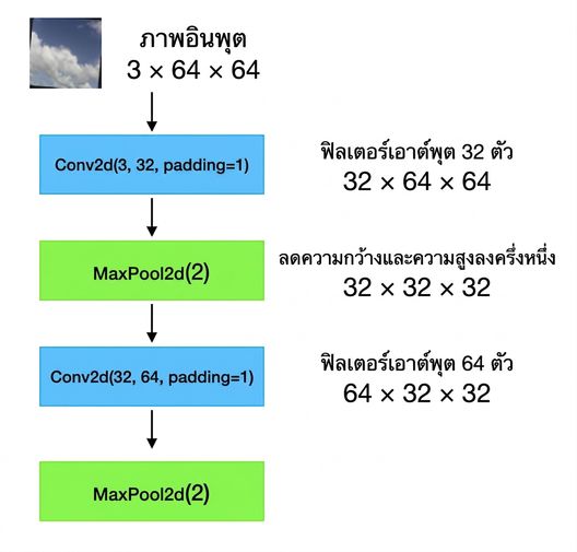 แผนภาพแสดงภาพ input ขนาด 3x64x64 ที่ผ่าน conv layer, pooling layer, conv layer อีกชั้น และ pooling layer อีกชั้น