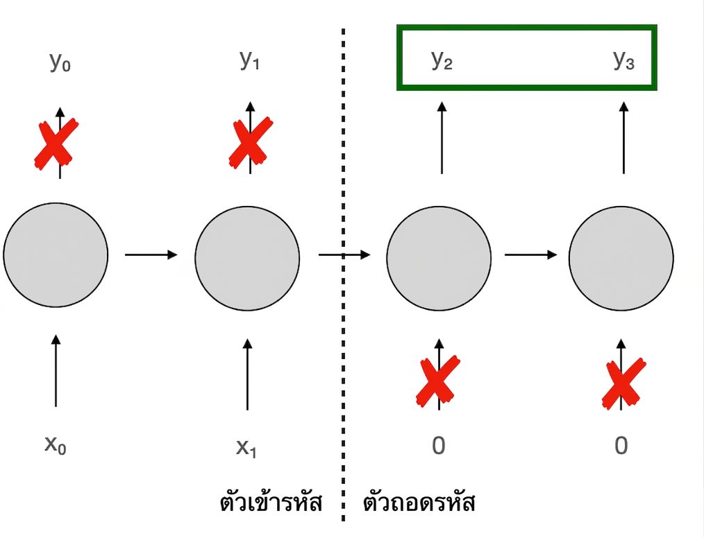 แผนผังสถาปัตยกรรม: ในส่วนแรก (encoder) รับอินพุตแต่ละ time step แต่ไม่ใช้เอาต์พุต ส่วนที่สอง (decoder) ไม่รับอินพุตแต่ใช้เอาต์พุตทุก time step