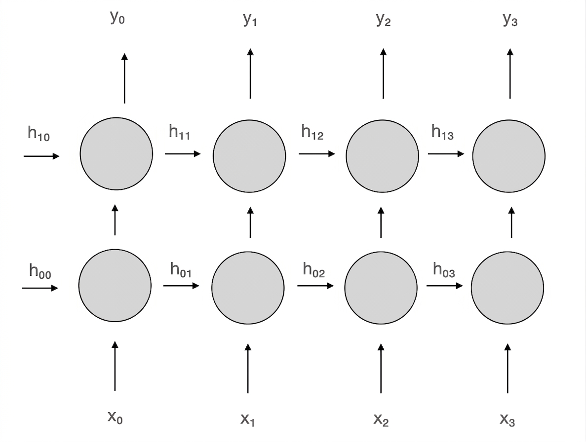 แผนผังของ recurrent neuron สอง neuron ที่ประกอบเป็น layer โดยแต่ละ time step เอาต์พุต y จะถูกส่งต่อไปยัง neuron อื่น