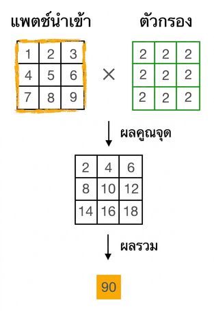 เมทริกซ์ 3x3 สองอันคูณกันแบบ element-wise แล้วนำค่าทั้งหมดในเมทริกซ์ผลลัพธ์มาบวกรวมกัน