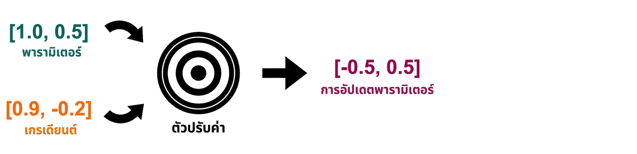 An arrow from the optimizer points towards a vector with two parameter updates: -0.5 and 0.5.