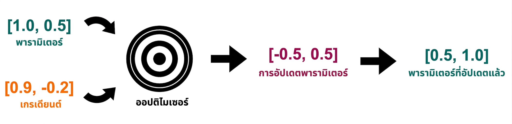 ลูกศรจากการอัปเดตพารามิเตอร์ชี้ไปยังค่าพารามิเตอร์ที่อัปเดตแล้ว: 0.5 และ 1.0