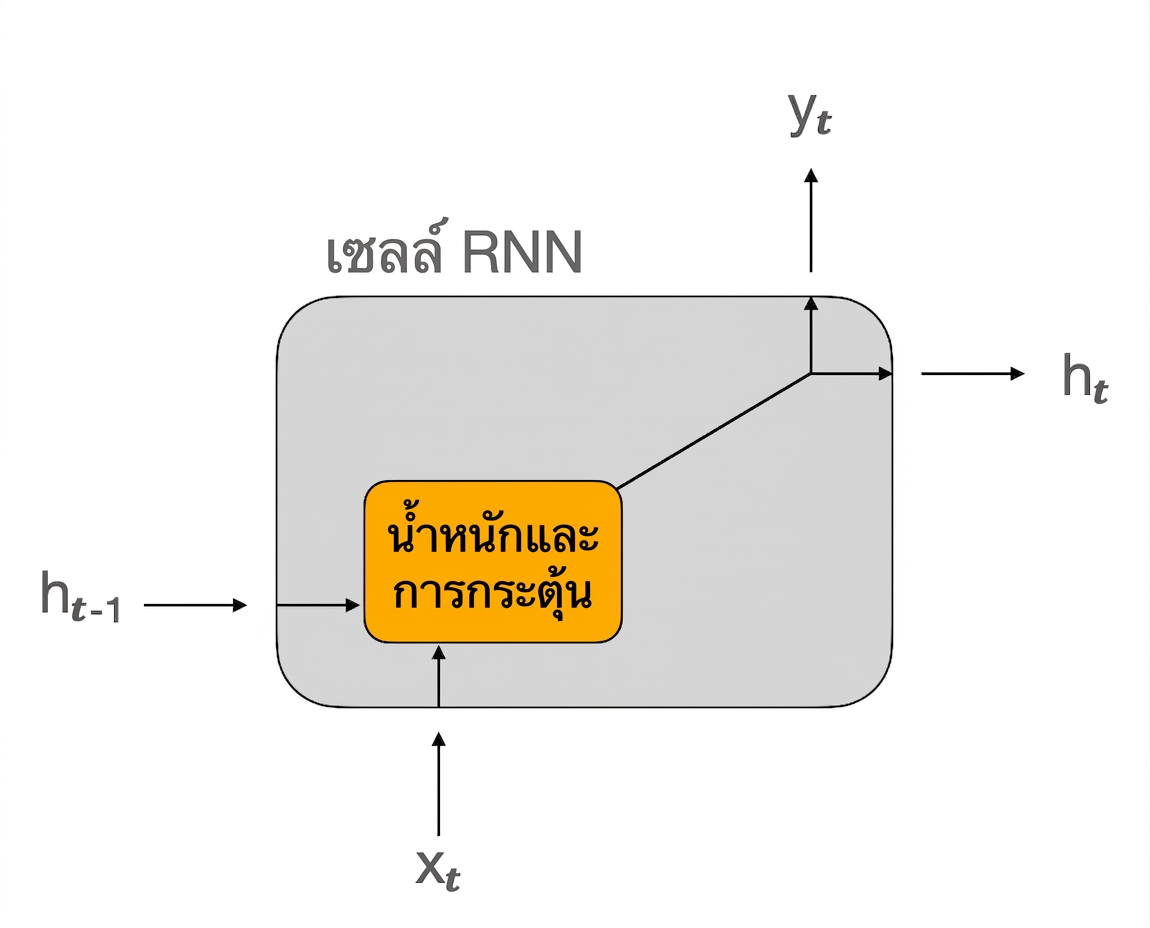 แผนผังของเซลล์ RNN