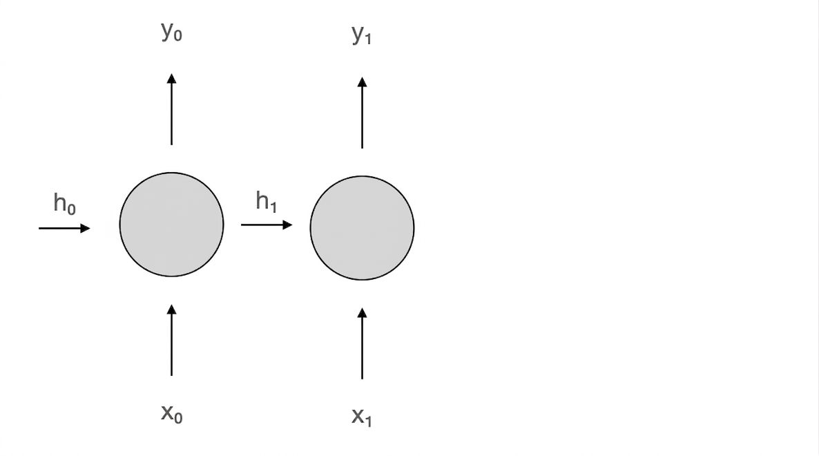 แผนผัง recurrent neuron ที่ time step 1 รับอินพุต h1 และ x1 และสร้างเอาต์พุต y1