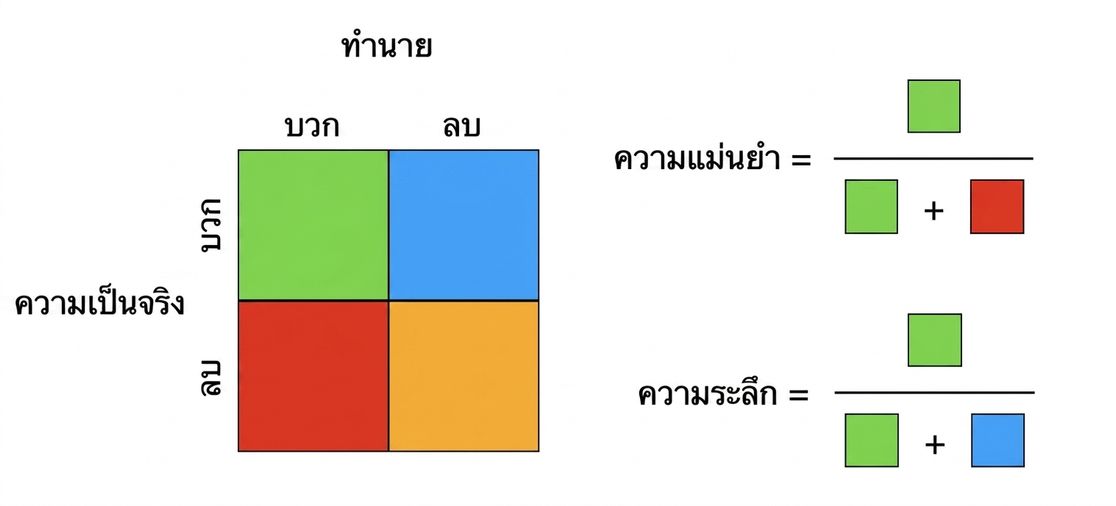 Confusion matrix แบบ 2x2 โดยแต่ละช่องมีสีต่างกัน พร้อมสูตร recall และ precision ที่แสดงในรูปของรหัสสี