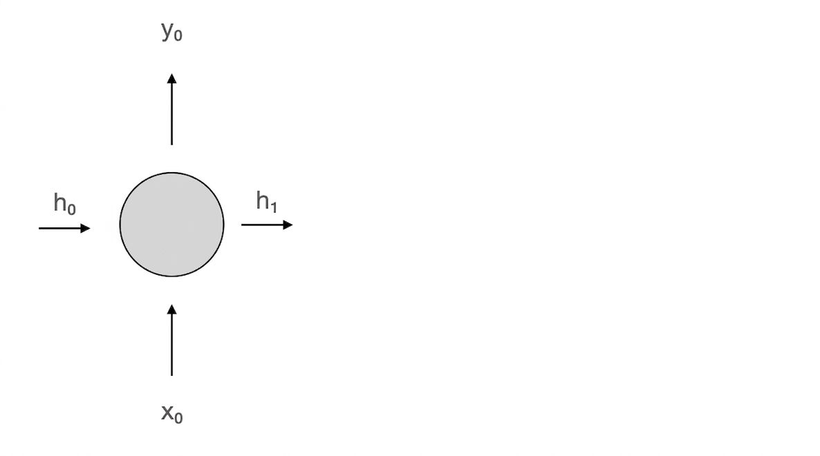 แผนผัง recurrent neuron ที่ time step 0 รับอินพุต h0 และ x0 และสร้างเอาต์พุต y0 และ h1