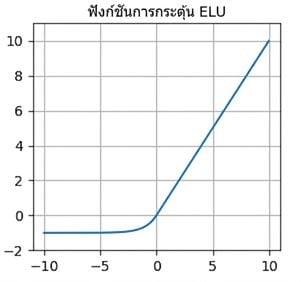 กราฟแสดงฟังก์ชัน ELU คล้ายกับ ReLU แต่มีการเปลี่ยนผ่านที่โค้งมนและราบเรียบจากค่าติดลบสู่บริเวณค่าบวก