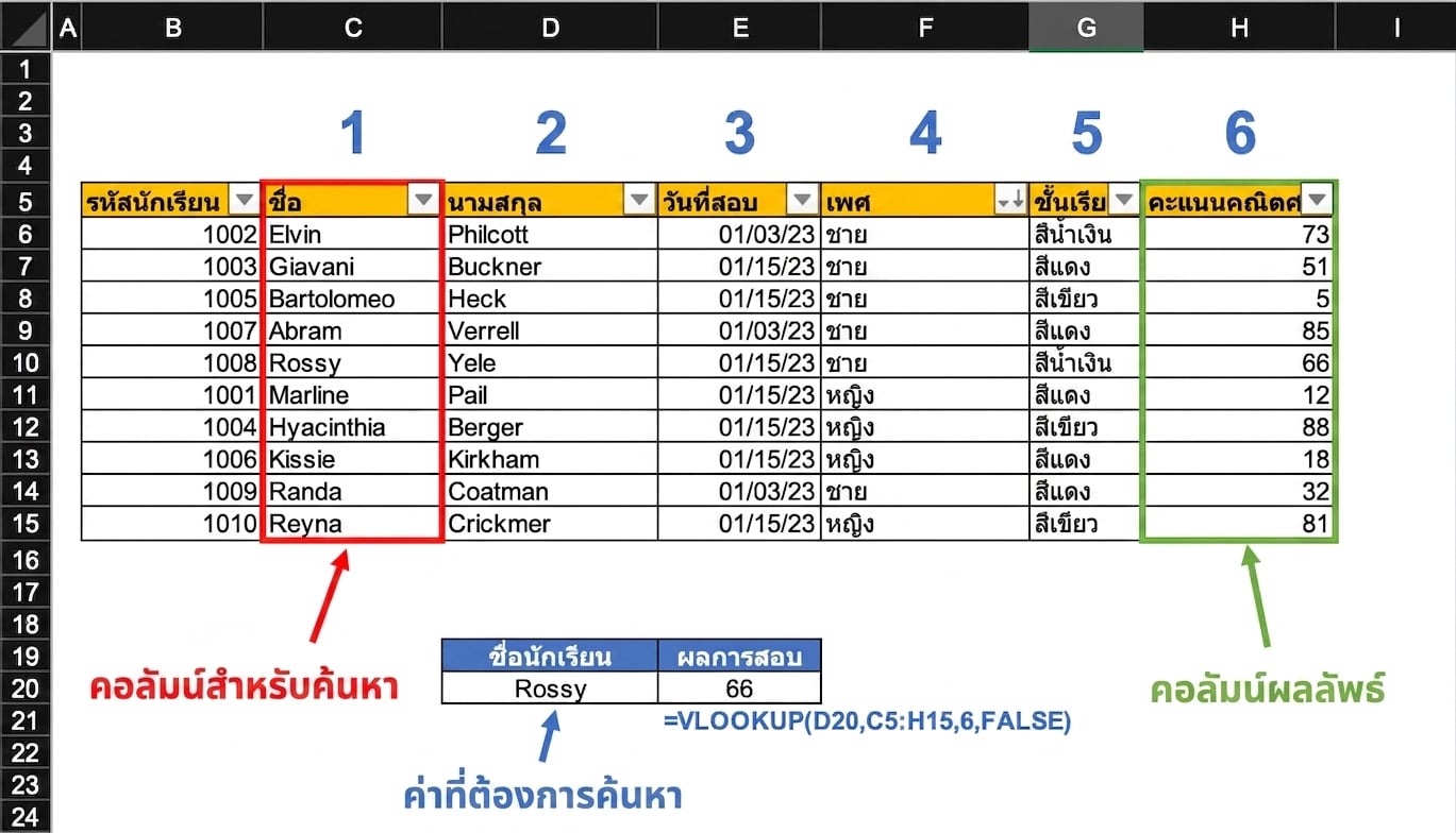 ตัวอย่างสเปรดชีตที่ใช้ VLOOKUP ค้นหาผลการสอบของนักเรียนคนหนึ่ง โดยไฮไลต์ส่วนสำคัญที่ฟังก์ชันใช้งาน