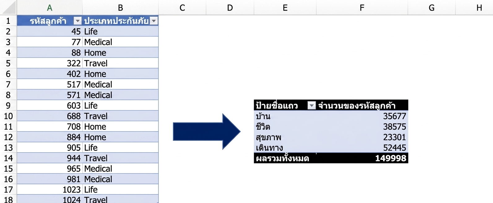 ข้อมูลประกันภัยที่สรุปด้วย PivotTable