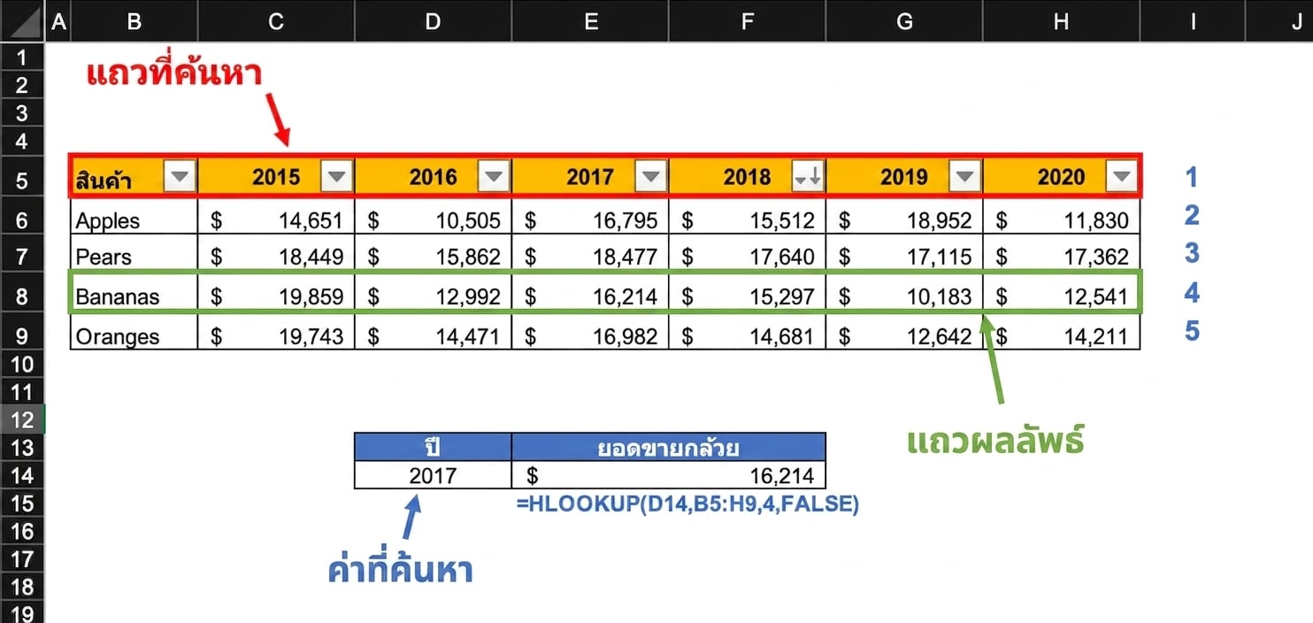 ตัวอย่างสเปรดชีตที่ใช้ HLOOKUP ค้นหาผลลัพธ์ปี 2017 โดยไฮไลต์ส่วนสำคัญที่ฟังก์ชันใช้งาน