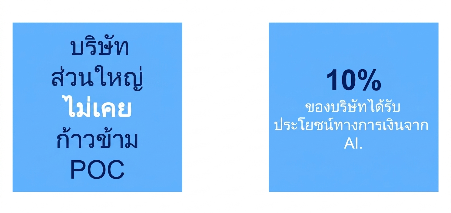 10 เปอร์เซ็นต์ของบริษัทได้รับผลประโยชน์ทางการเงินจาก AI