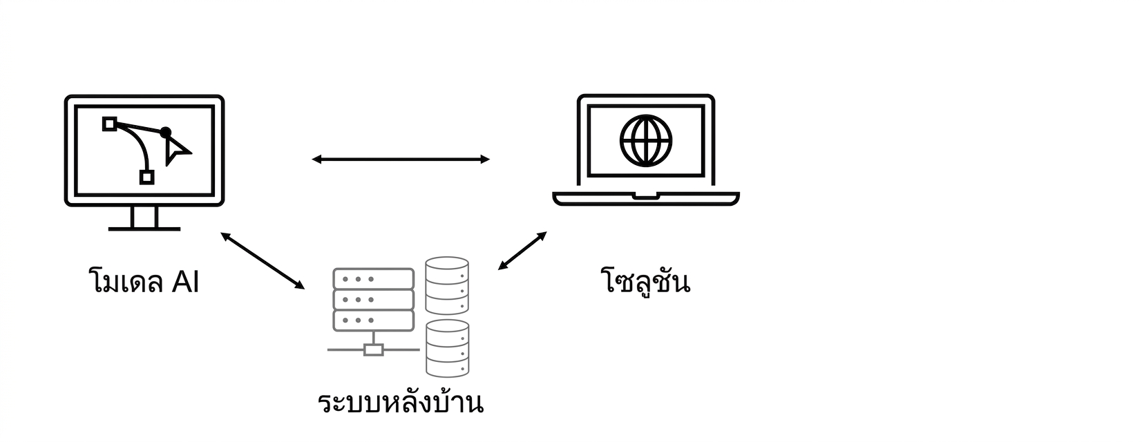 โซลูชัน AI