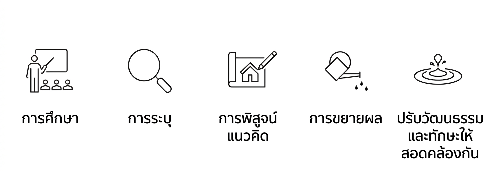 ขั้นตอนการนำ AI มาใช้งาน