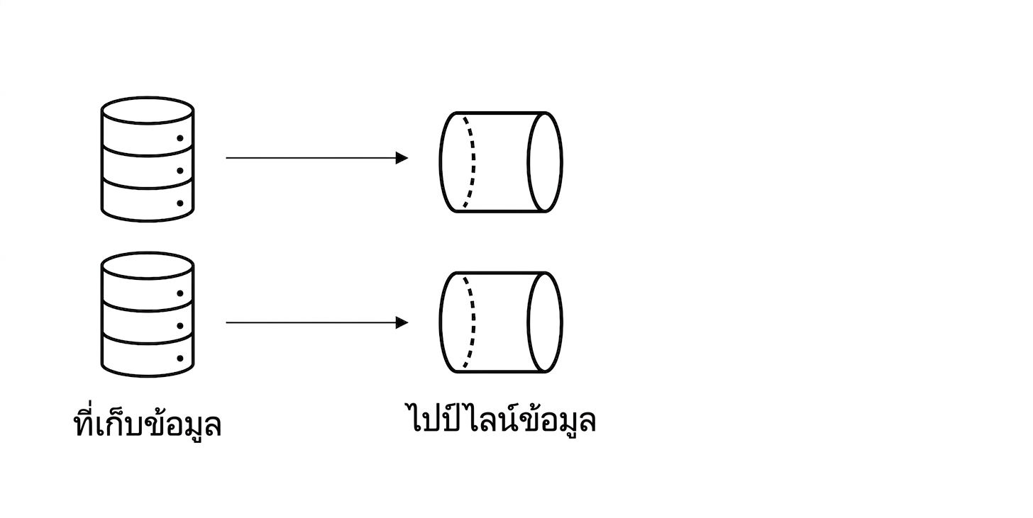 พื้นที่จัดเก็บและ data pipeline