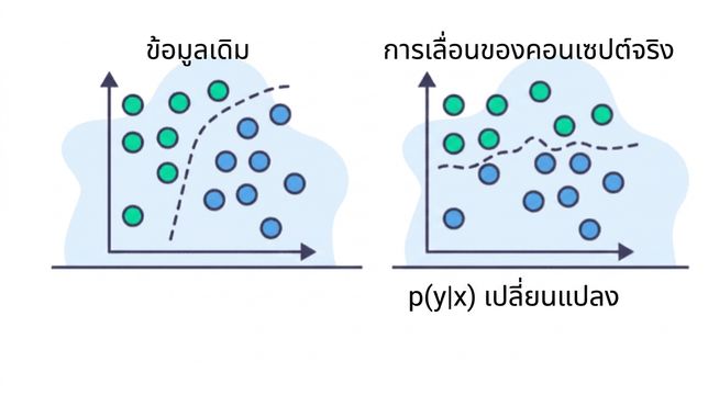 การเปลี่ยนแปลงความสัมพันธ์ในข้อมูล