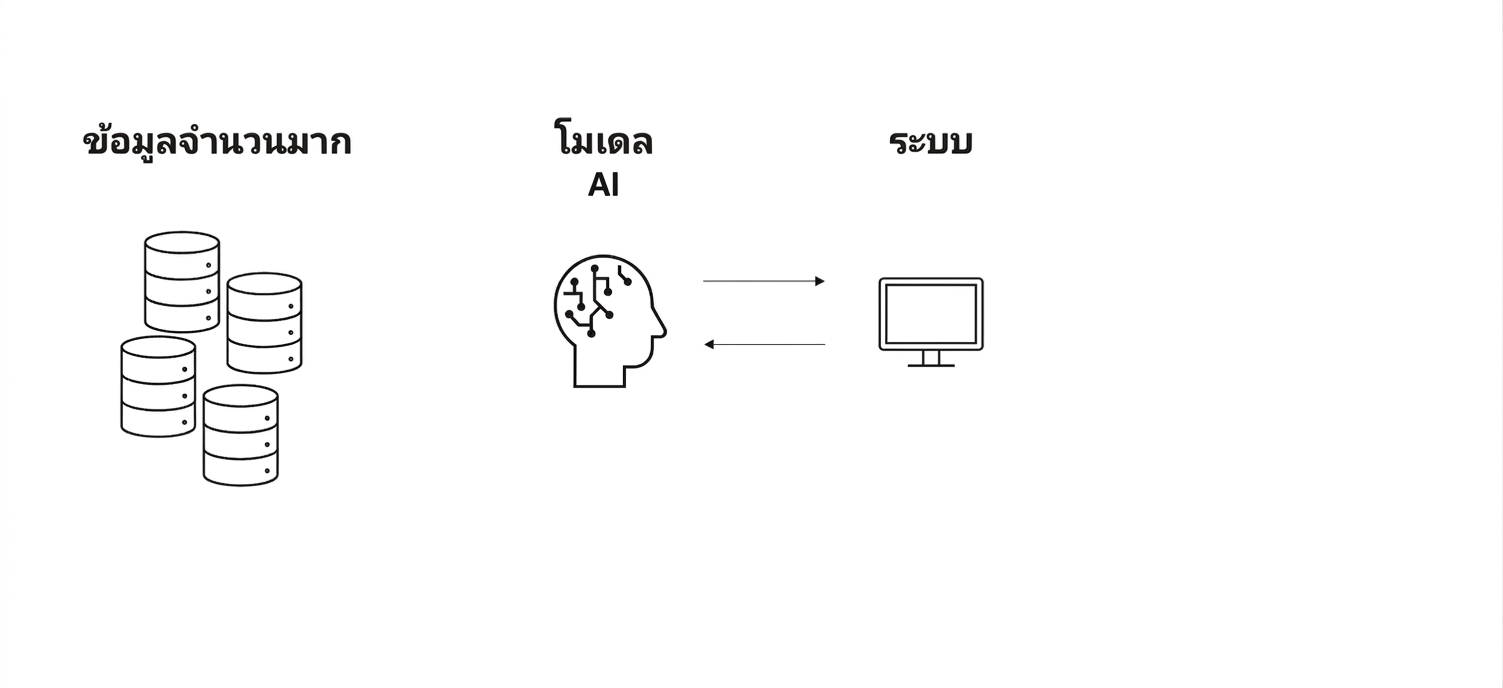 ลูกศรที่ลากระหว่างสมอง AI กับคอมพิวเตอร์