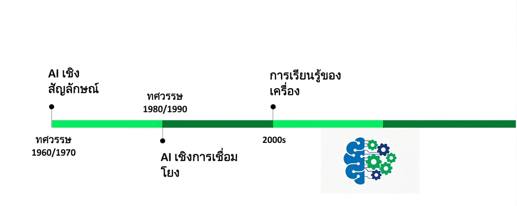 ไทม์ไลน์เพิ่ม Machine Learning ในช่วงทศวรรษ 2000