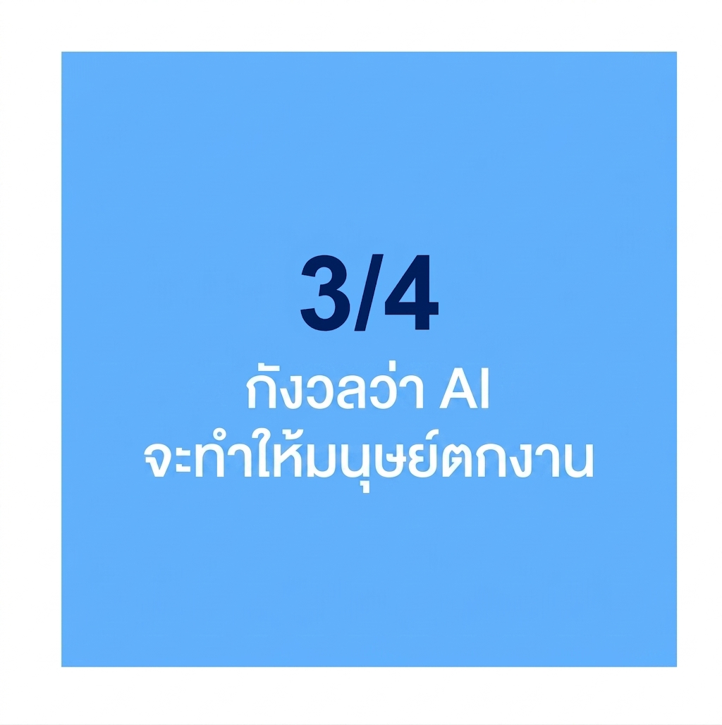 สามในสี่ของผู้ตอบแบบสำรวจกังวลเรื่องการสูญเสียงานของมนุษย์เนื่องจาก AI