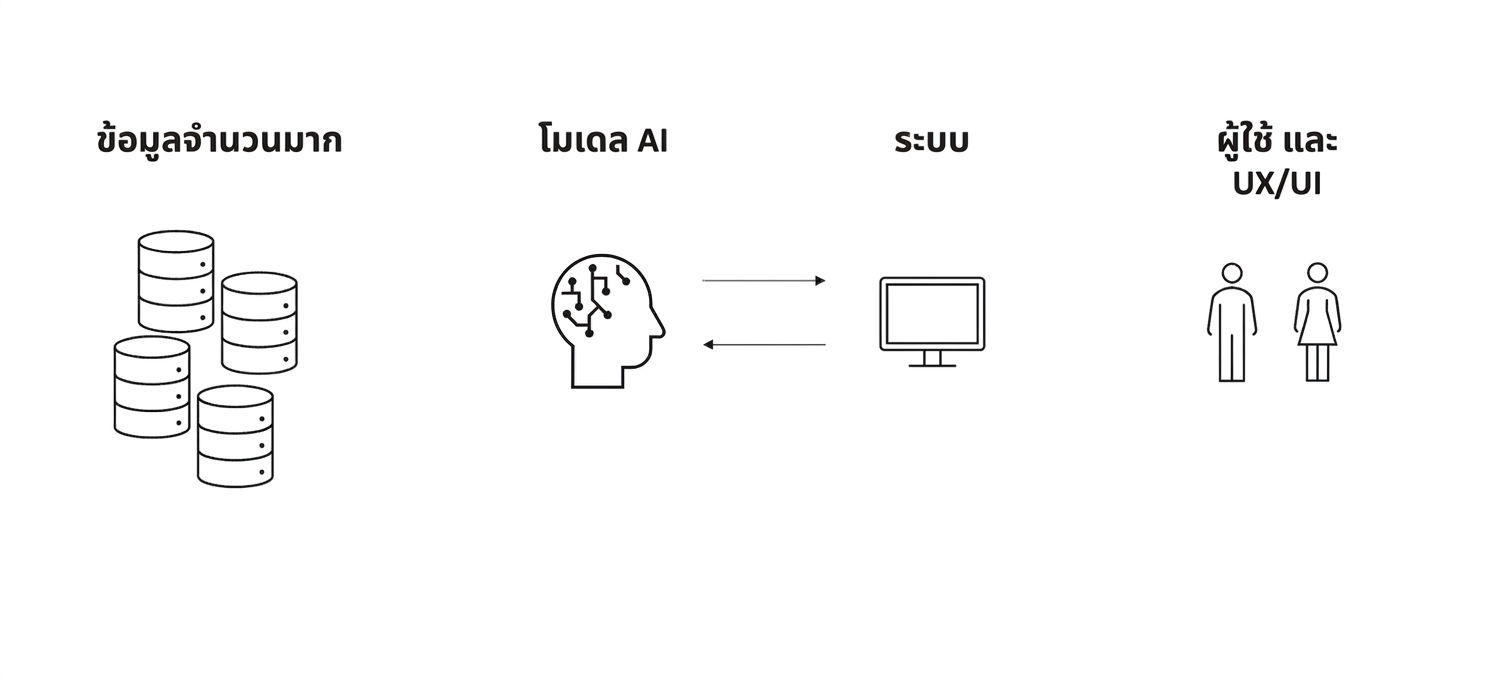 ภาพคนสองคนพร้อมข้อความ "User & UX/UI"