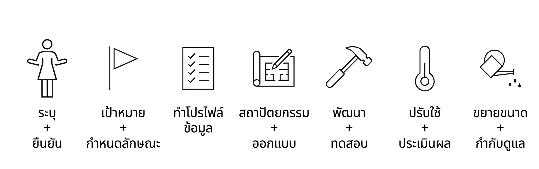 ขยายขนาดและกำกับดูแล