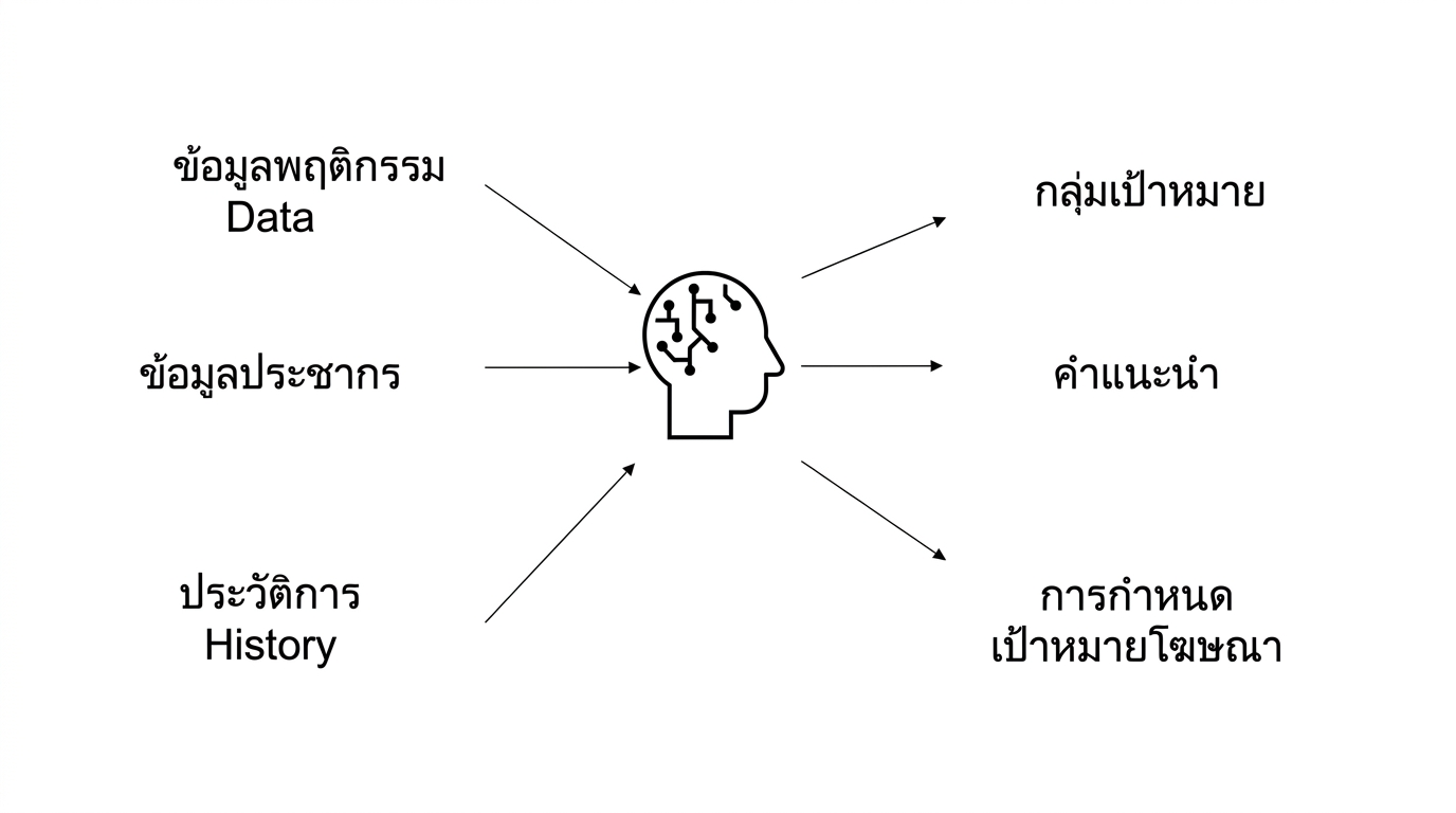 ข้อมูลพฤติกรรม ข้อมูลประชากรศาสตร์ และประวัติการซื้อที่ AI ประมวลผลจนได้การกำหนดเป้าหมายโฆษณา