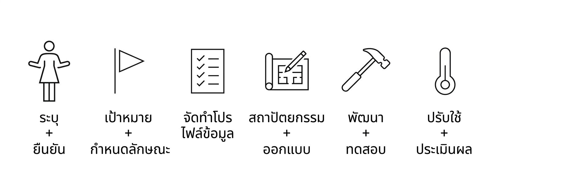 ใช้งานจริงและประเมินผล