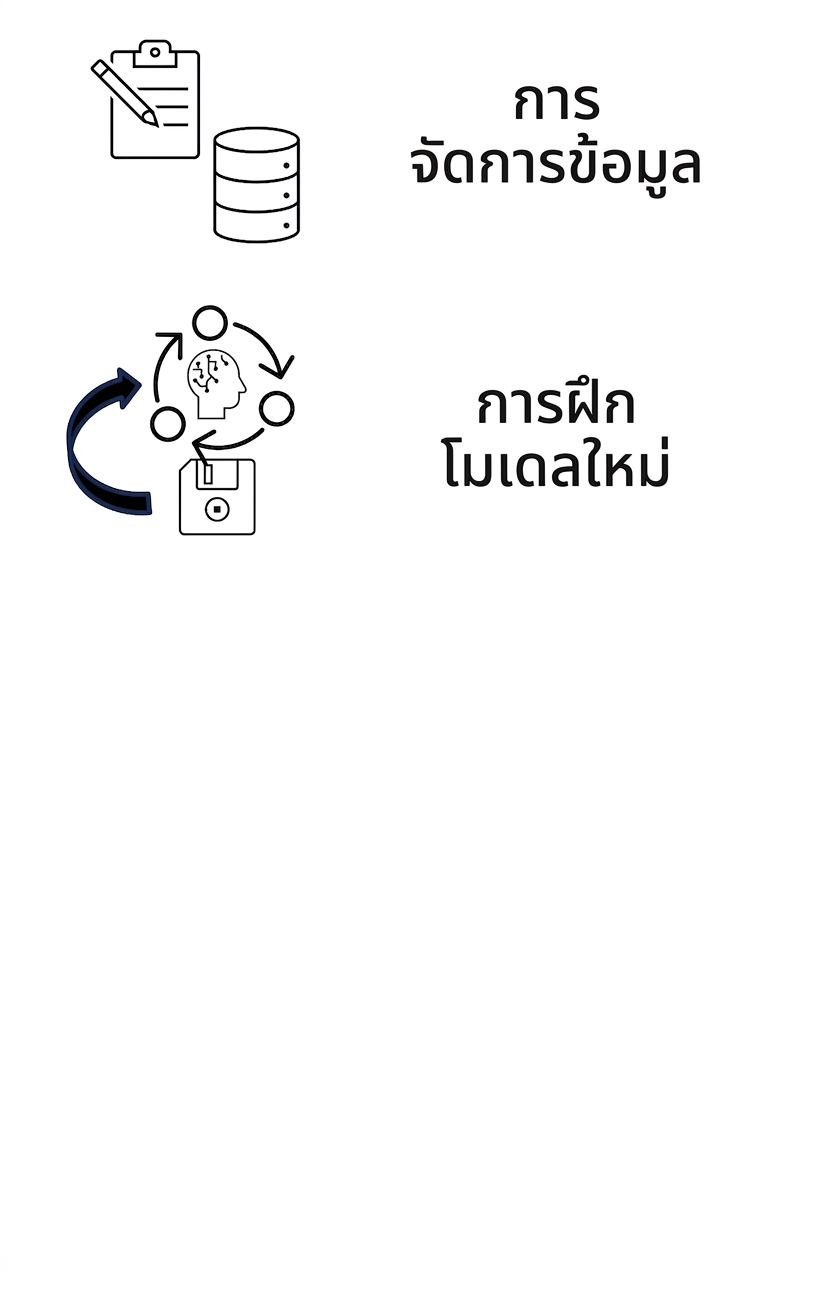 การฝึกโมเดลใหม่และการบันทึก log