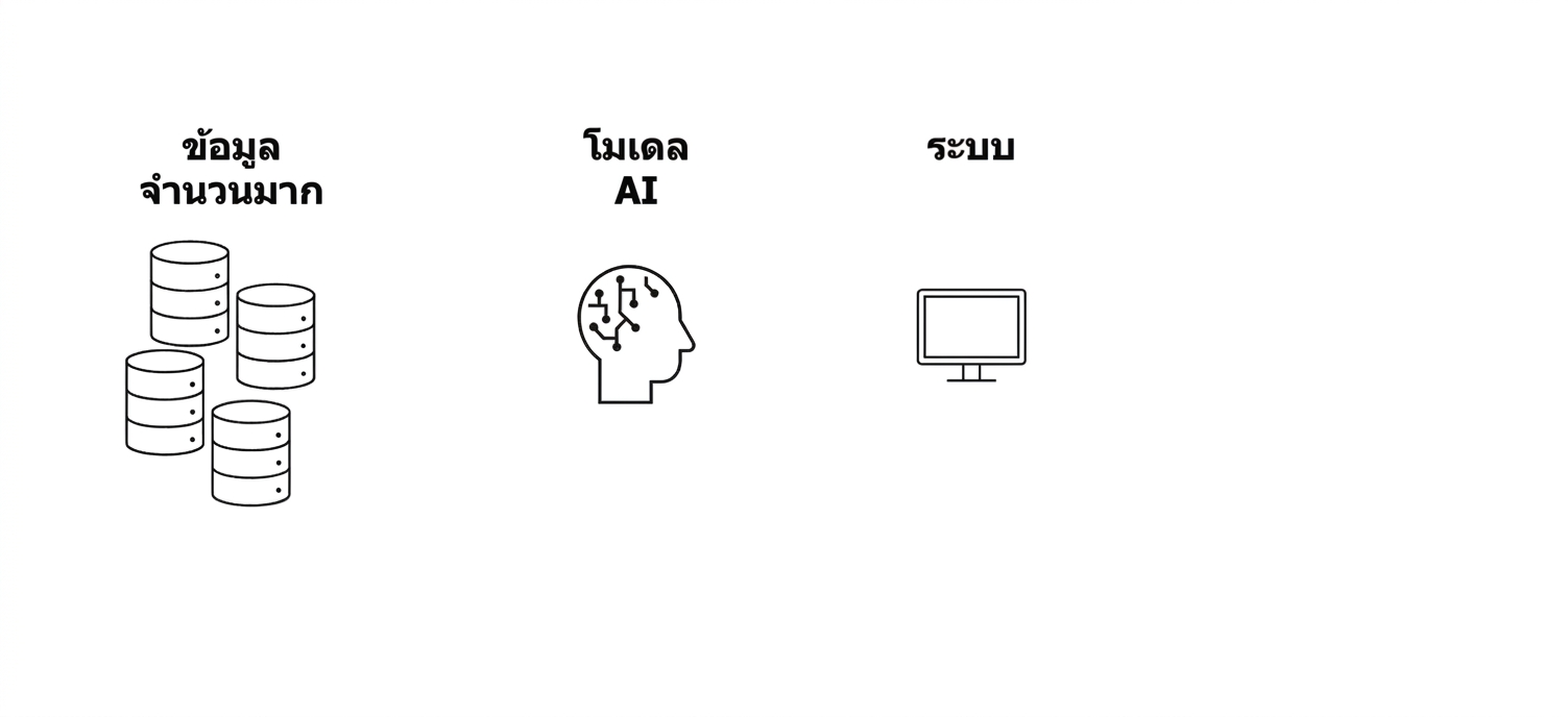 คอมพิวเตอร์พร้อมคำว่า "System"