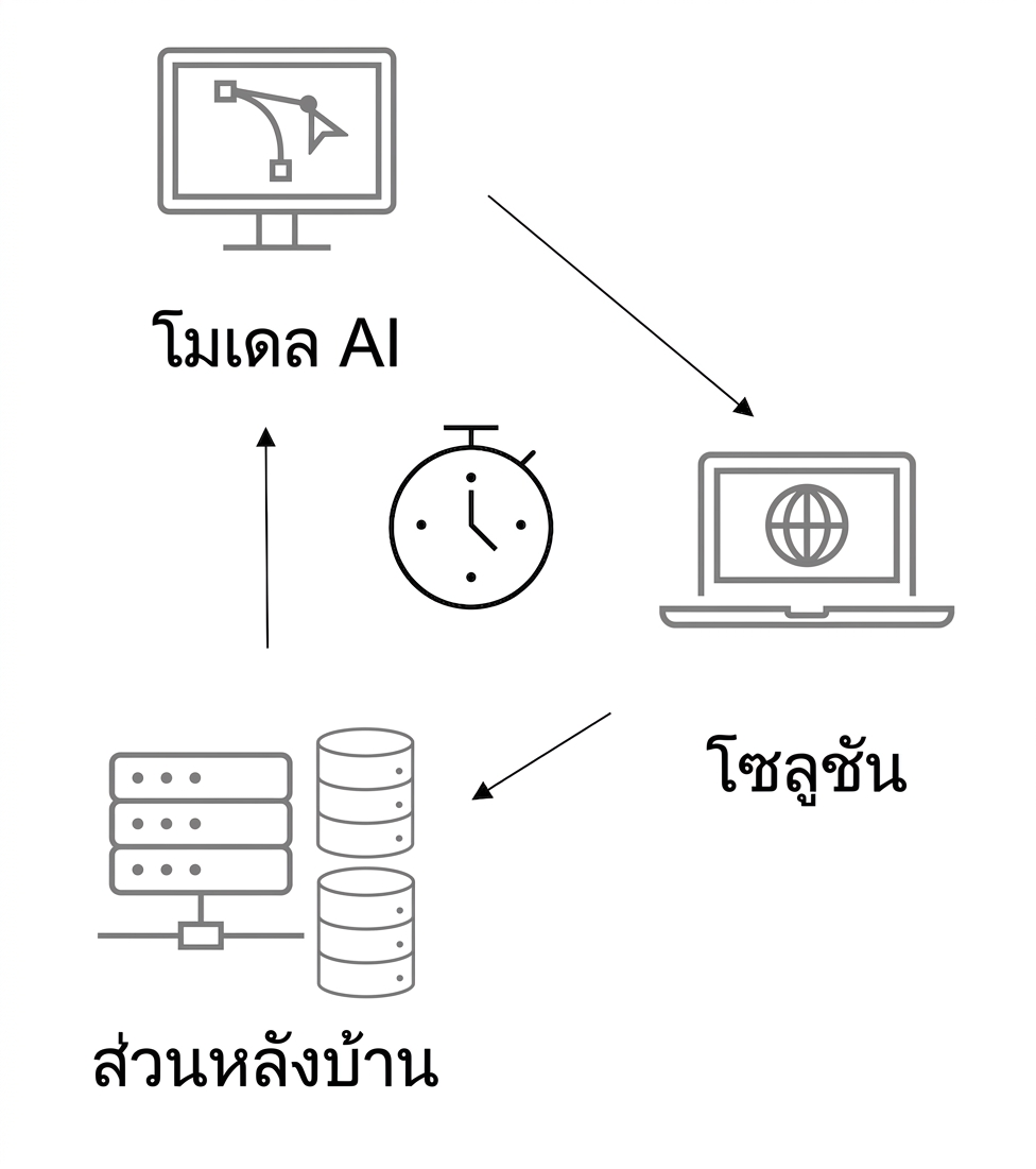 โซลูชัน AI ที่วัดเวลา