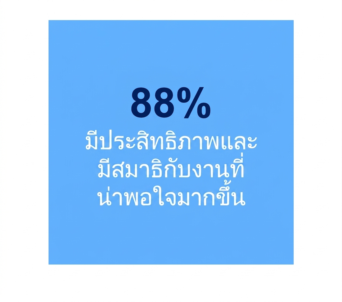 มีประสิทธิผลมากขึ้น 88% และมุ่งเน้นงานที่มีความหมาย