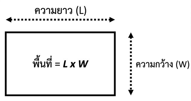 ภาพแสดงรูปสี่เหลี่ยมผืนผ้าและสูตรคำนวณพื้นที่จากความกว้างและความยาว Area = length\*width