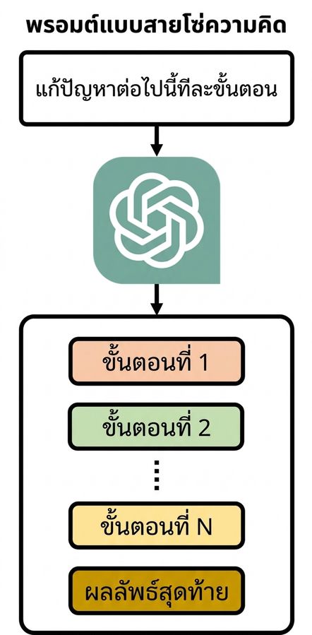 ภาพแสดง chain-of-thought prompt ที่ให้โมเดลแก้ปัญหาทีละขั้นตอน โดย output มีเหตุผลของแต่ละขั้นตอน