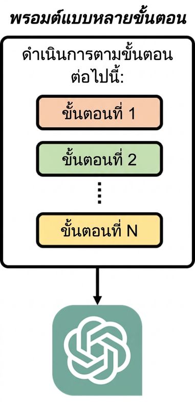 ไดอะแกรมแสดงว่า multi-step prompt คือ prompt ที่กำหนดชุดขั้นตอนตามลำดับให้โมเดลดำเนินการ
