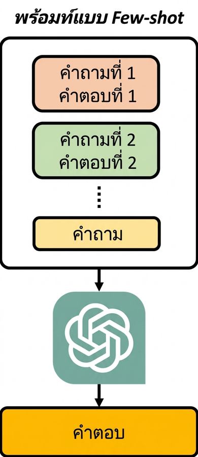 ภาพแสดงการทำงานของ few-shot prompt ซึ่งอินพุตประกอบด้วยตัวอย่างคำถาม-คำตอบ พร้อมคำถามที่ต้องการให้โมเดลตอบ
