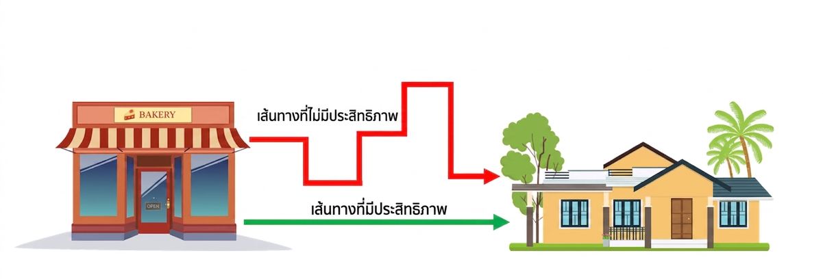 ภาพไดอะแกรมแสดงร้านเบเกอรีและบ้านพร้อมเส้นทาง 2 แบบ แบบแรกสั้นและตรง (มีประสิทธิภาพ) แบบที่สองวกวนและซับซ้อน (ไม่มีประสิทธิภาพ)