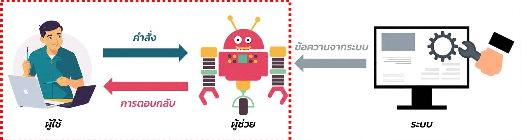 ภาพแสดงบทบาททั้งสามของข้อความและการสื่อสารระหว่างกัน โดยเน้นที่การโต้ตอบระหว่าง user และ assistant