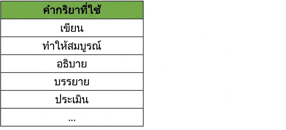 ตารางแสดง action verb ที่แนะนำให้ใช้ เช่น write, complete, explain, describe, evaluate