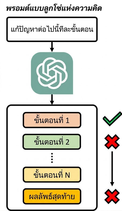 ไดอะแกรม chain-of-thought prompt ที่เน้นให้เห็นว่าการคิดที่มีข้อบกพร่องเพียงขั้นเดียวจะนำไปสู่ผลลัพธ์ที่ผิดพลาด