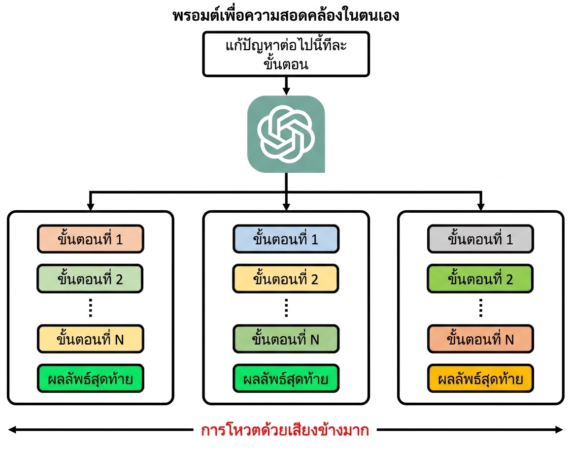 ภาพแสดงว่า self-consistency prompt คือการสร้าง chain-of-thought หลายชุด แต่ละชุดมี output ของตัวเอง และผลลัพธ์สุดท้ายได้จากเสียงข้างมาก