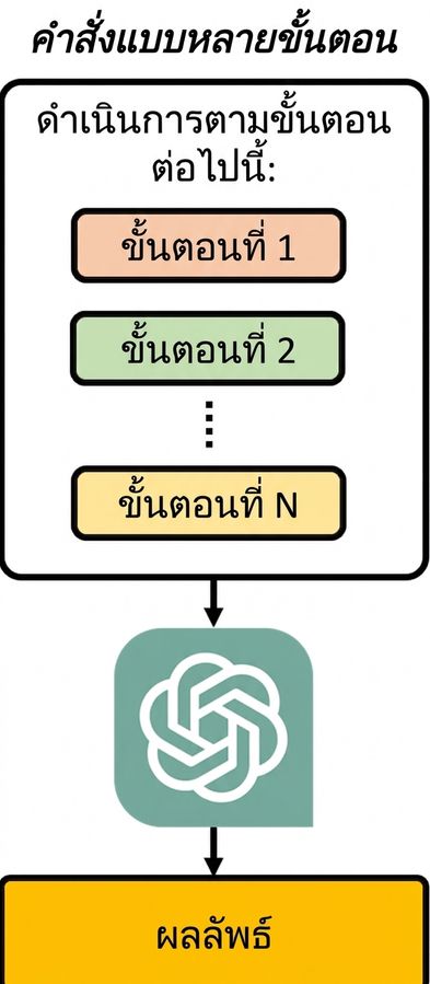 ไดอะแกรมแสดงว่า multi-step prompt คือ prompt ที่กำหนดลำดับขั้นตอนให้โมเดลดำเนินการตามลำดับ