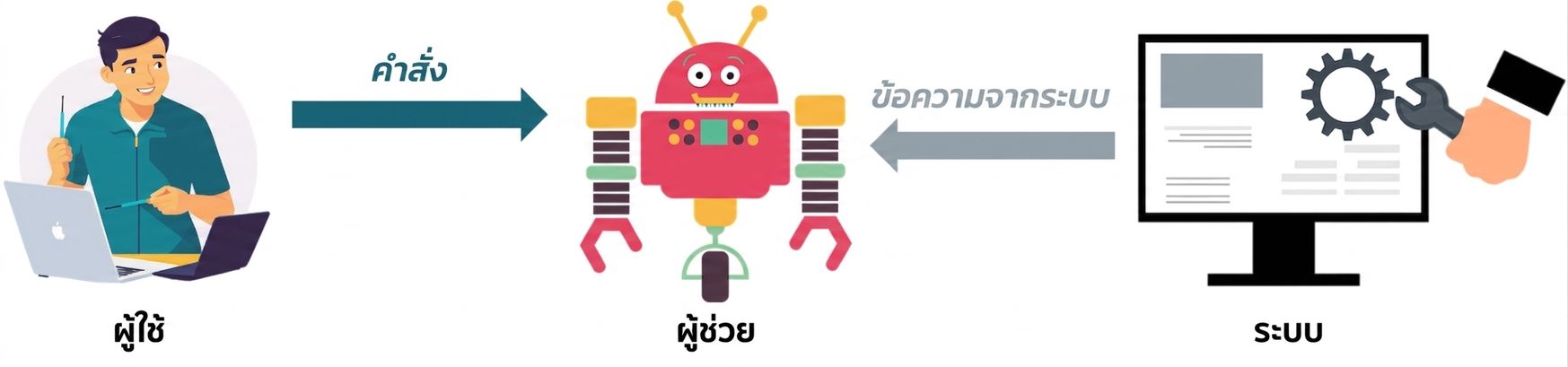 ภาพแสดงไอคอนของแต่ละ Role พร้อมลูกศรการสื่อสารระหว่าง System และ Assistant และลูกศรจาก User ไปยัง Assistant เพื่อส่ง Prompt