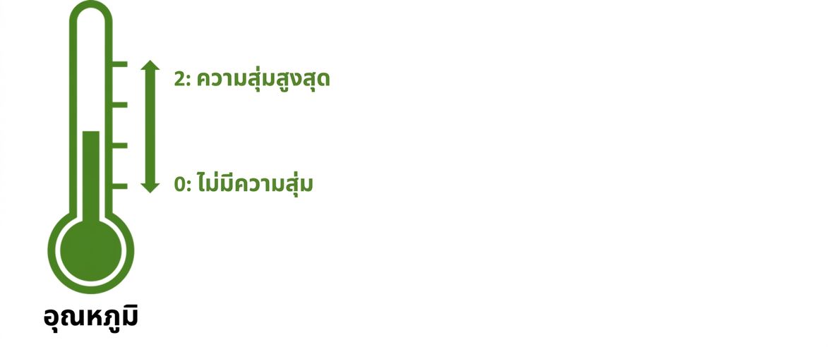 ภาพแสดงไอคอนเทอร์โมมิเตอร์พร้อมค่าที่เป็นไปได้ระหว่าง 0 ถึง 2 โดย 0 หมายถึงไม่มีความสุ่ม และ 2 หมายถึงความสุ่มสูงสุด