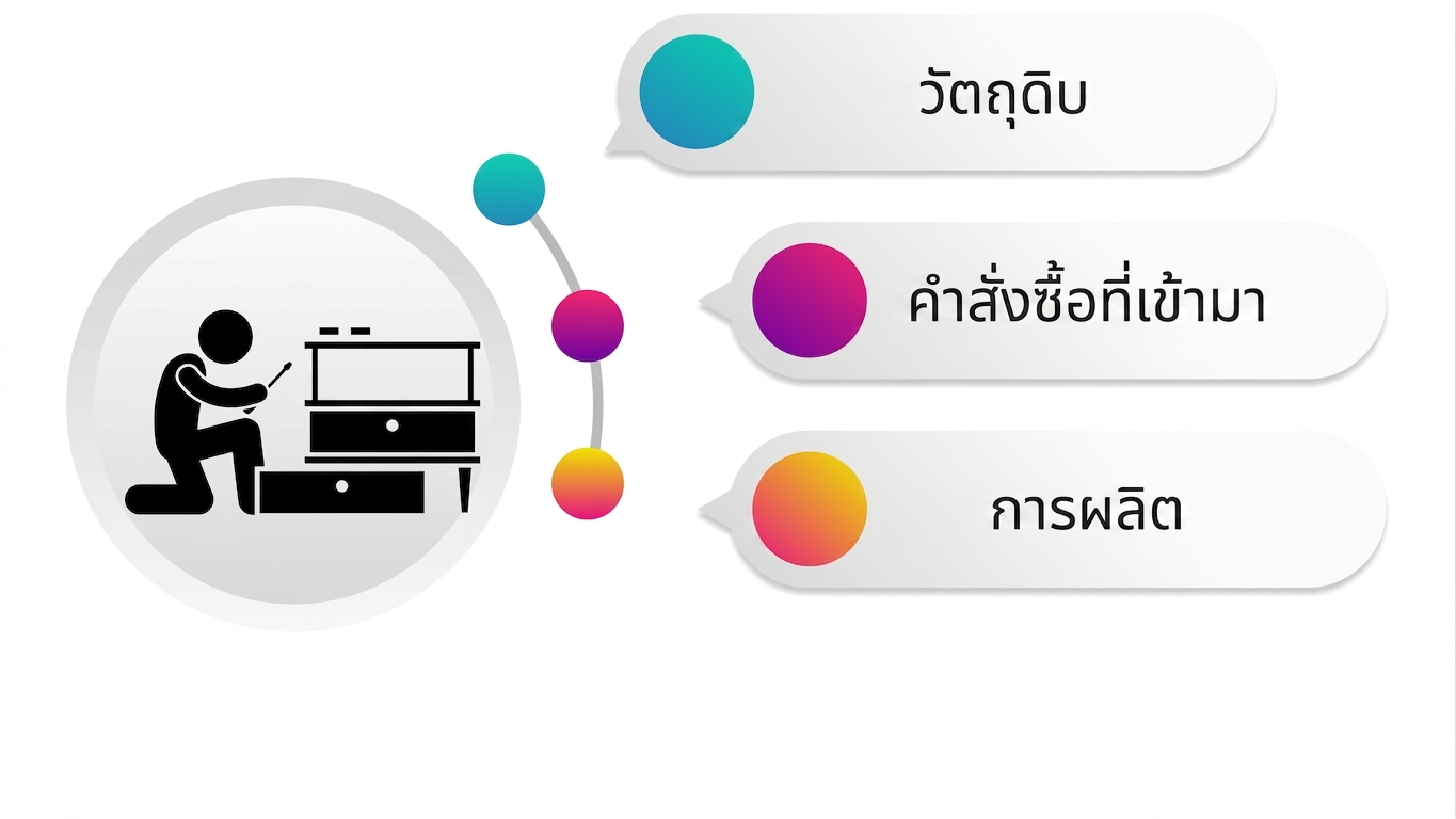 การผลิต