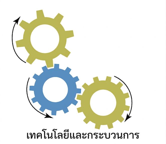 เทคโนโลยีและกระบวนการ