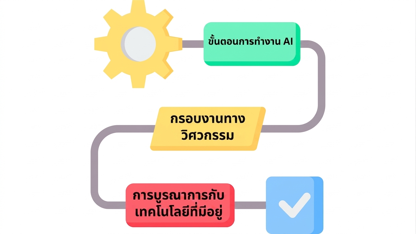 ขั้นตอน AI, กรอบงาน engineering และการผสาน AI เข้ากับ tech stack ขององค์กร