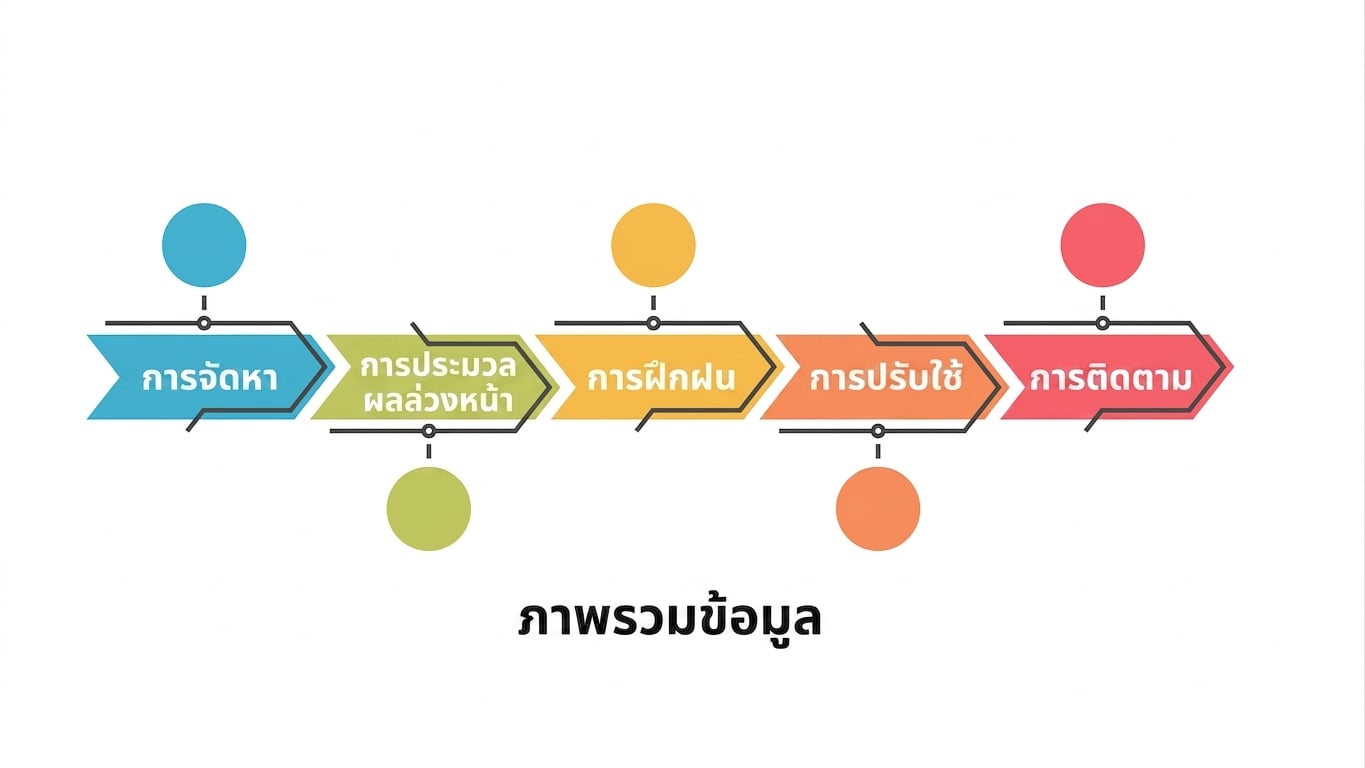 การติดตามผล