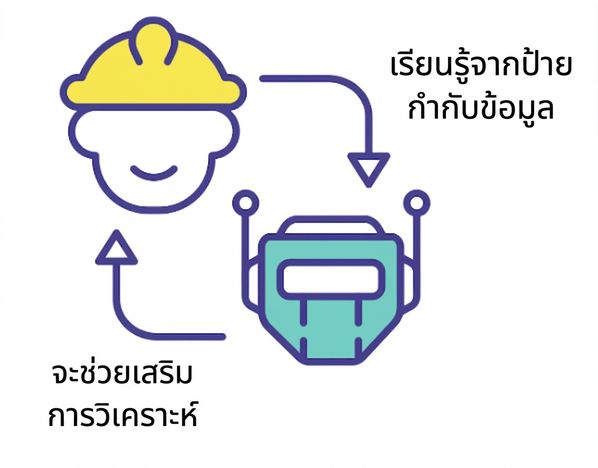 ข้อมูลที่มีป้ายกำกับที่มีคุณภาพ