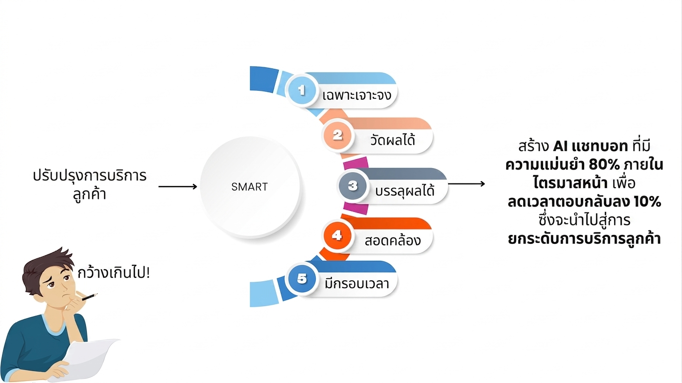 เป้าหมาย SMART