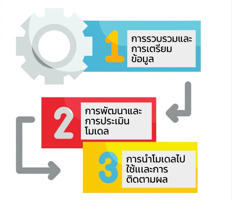 วงจรชีวิตโครงการ AI