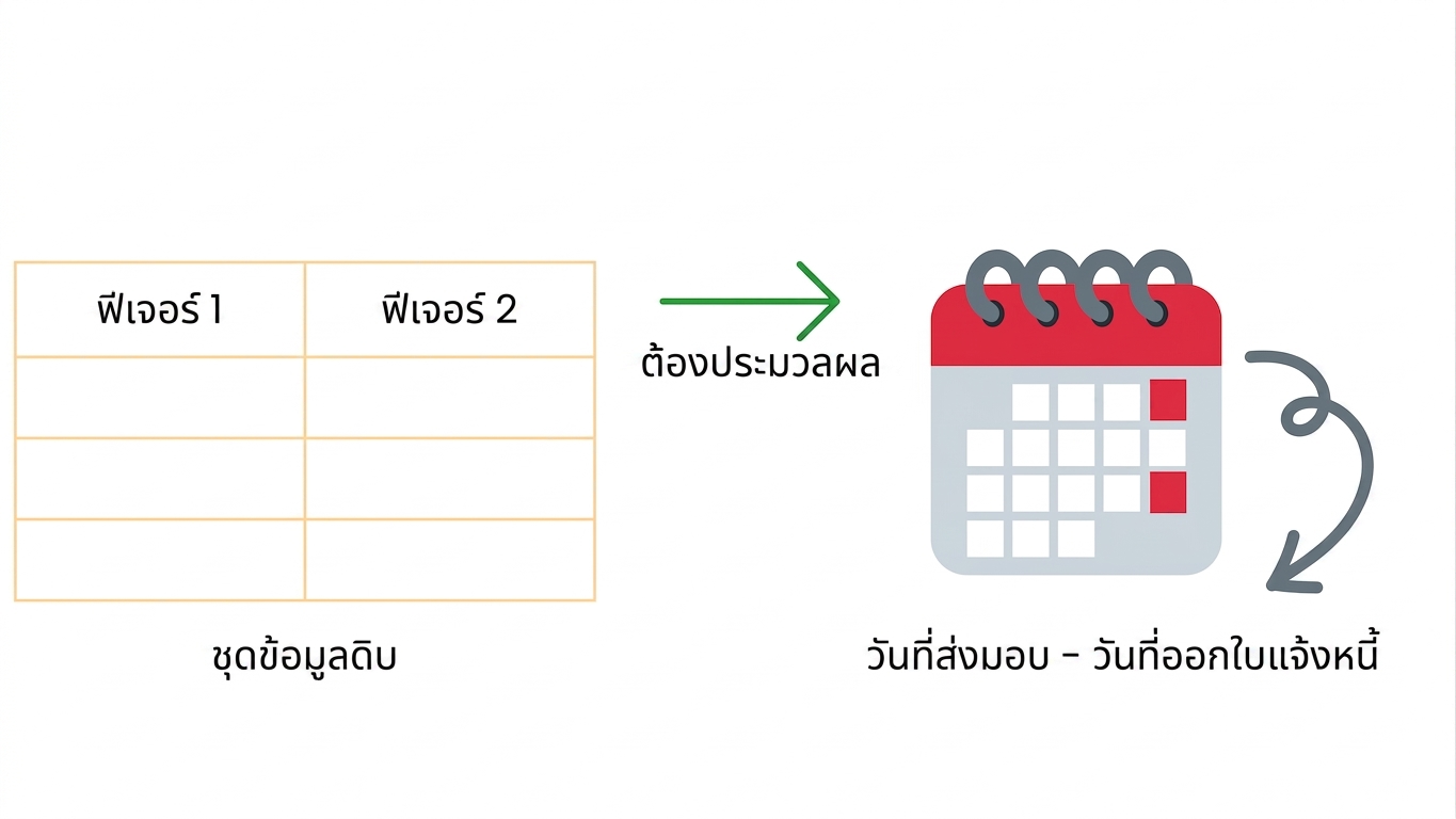 ระยะเวลานำจากวันที่ออกใบแจ้งหนี้ถึงวันที่จัดส่ง